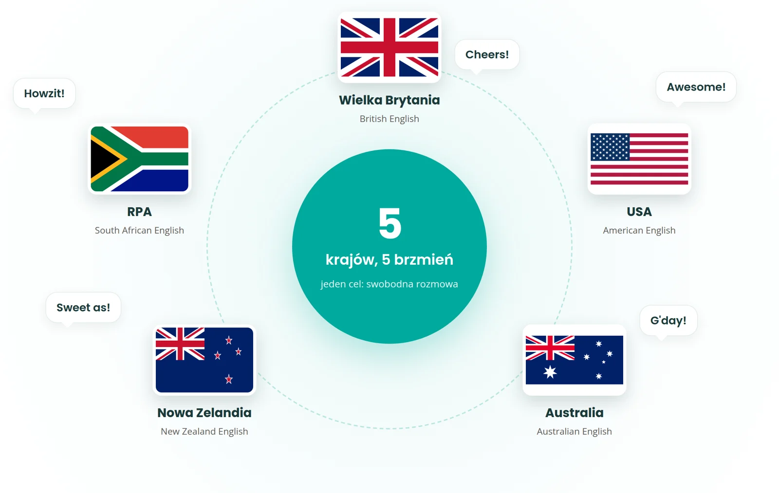 Lektorzy native speakerzy z USA, Wielkiej Brytanii, Australii, Nowej Zelandii i RPA